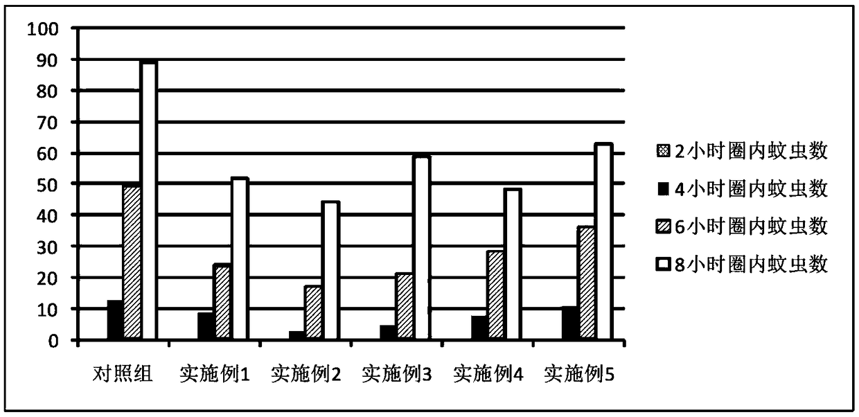 Traditional Chinese medicine prescription and preparation method of mosquito repellent bracelet