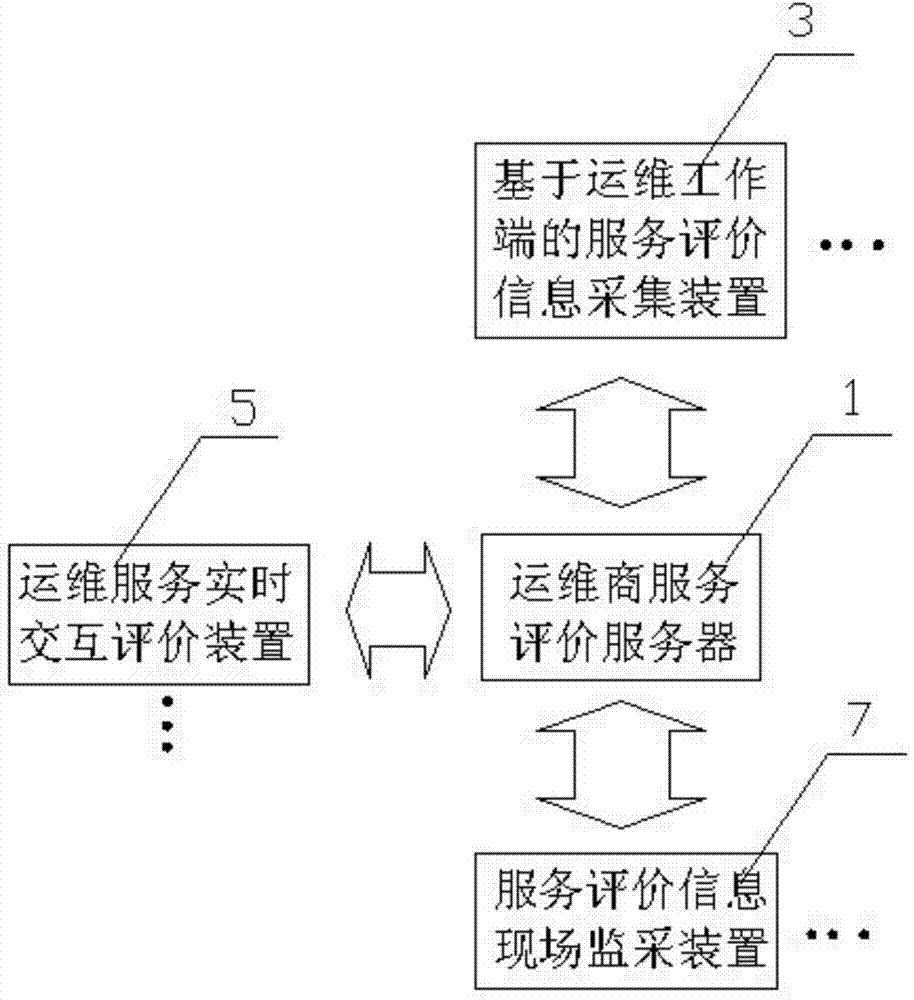 Intelligent operation and maintenance service foundation platform