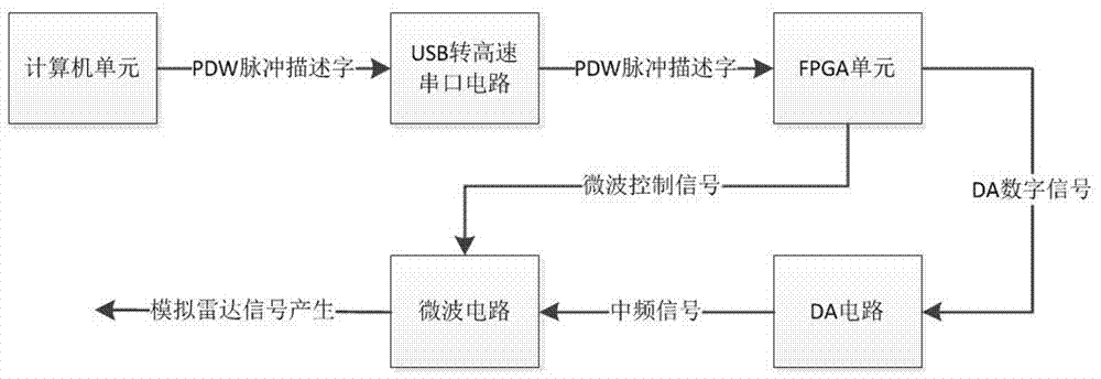 Radar signal simulation system and method for generating signals through data files