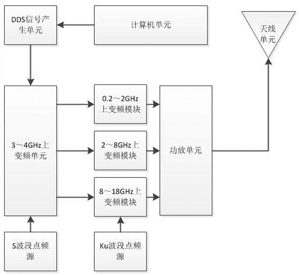 Radar signal simulation system and method for generating signals through data files