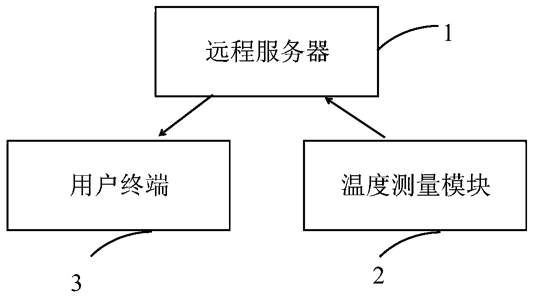 Wireless non-contact temperature measurement system and measurement method thereof