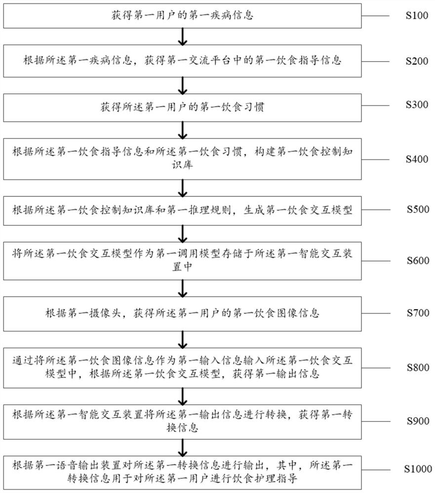 Nursing system and method for patients with cardiovascular system diseases