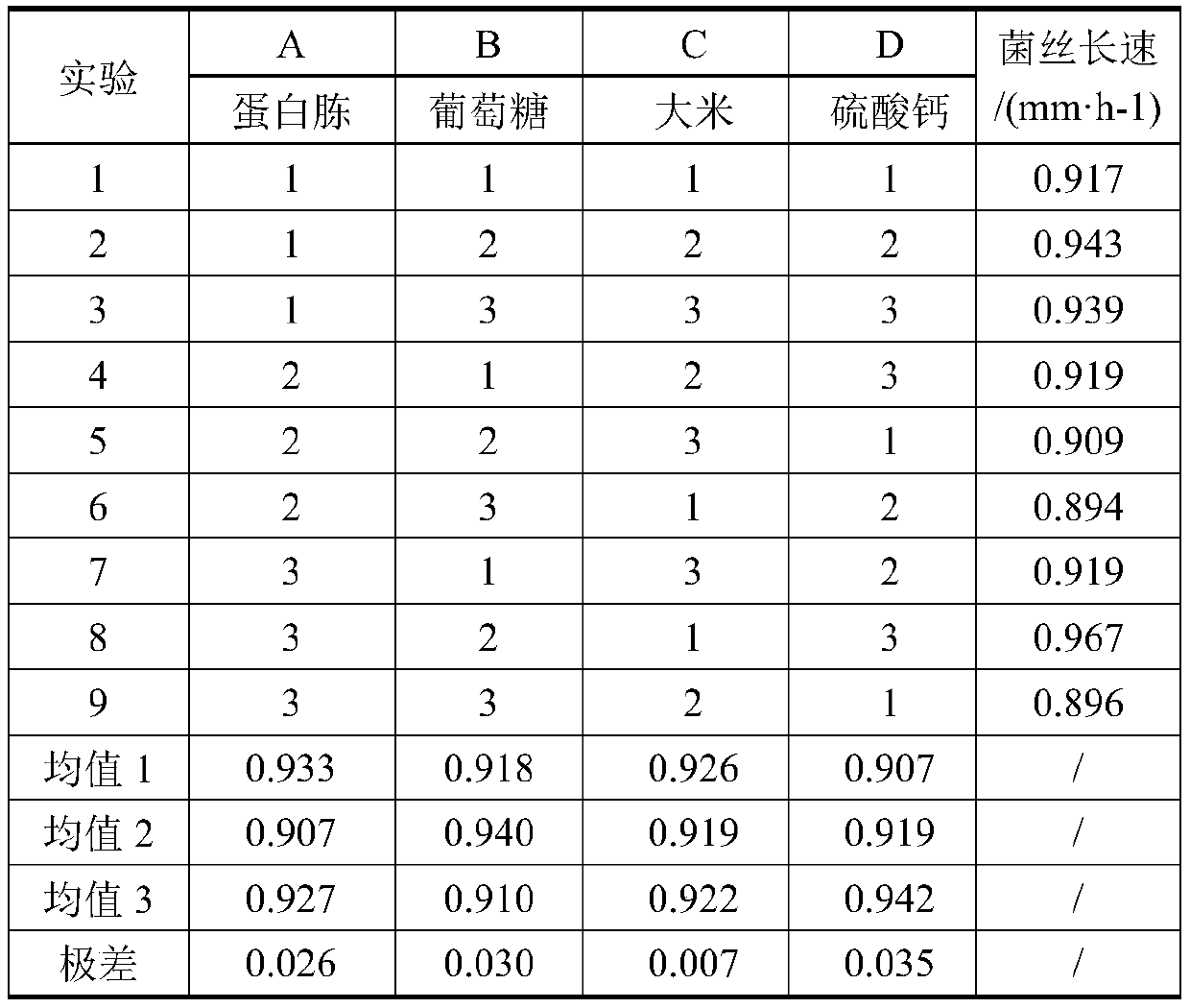 Morchella esculenta mother strain culture medium and morchella esculenta mother strain preparation method