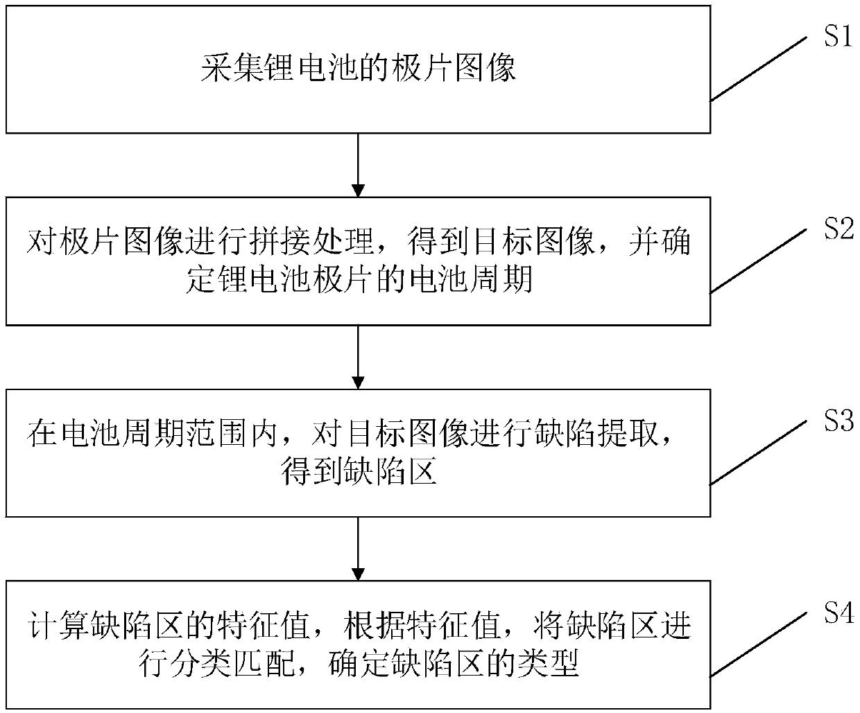 Lithium battery coating defect detection method, system and device and storage medium