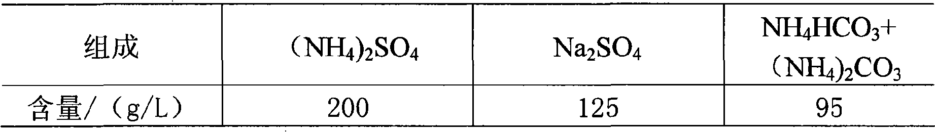 Method for preparing agricultural ammonium sulphate and calcined soda for industry with salt cake ammonia soda process