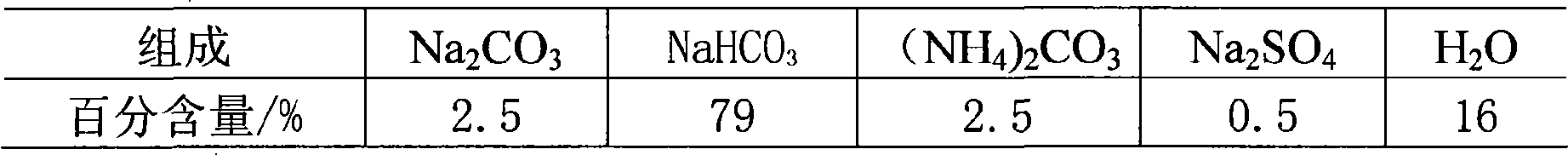 Method for preparing agricultural ammonium sulphate and calcined soda for industry with salt cake ammonia soda process