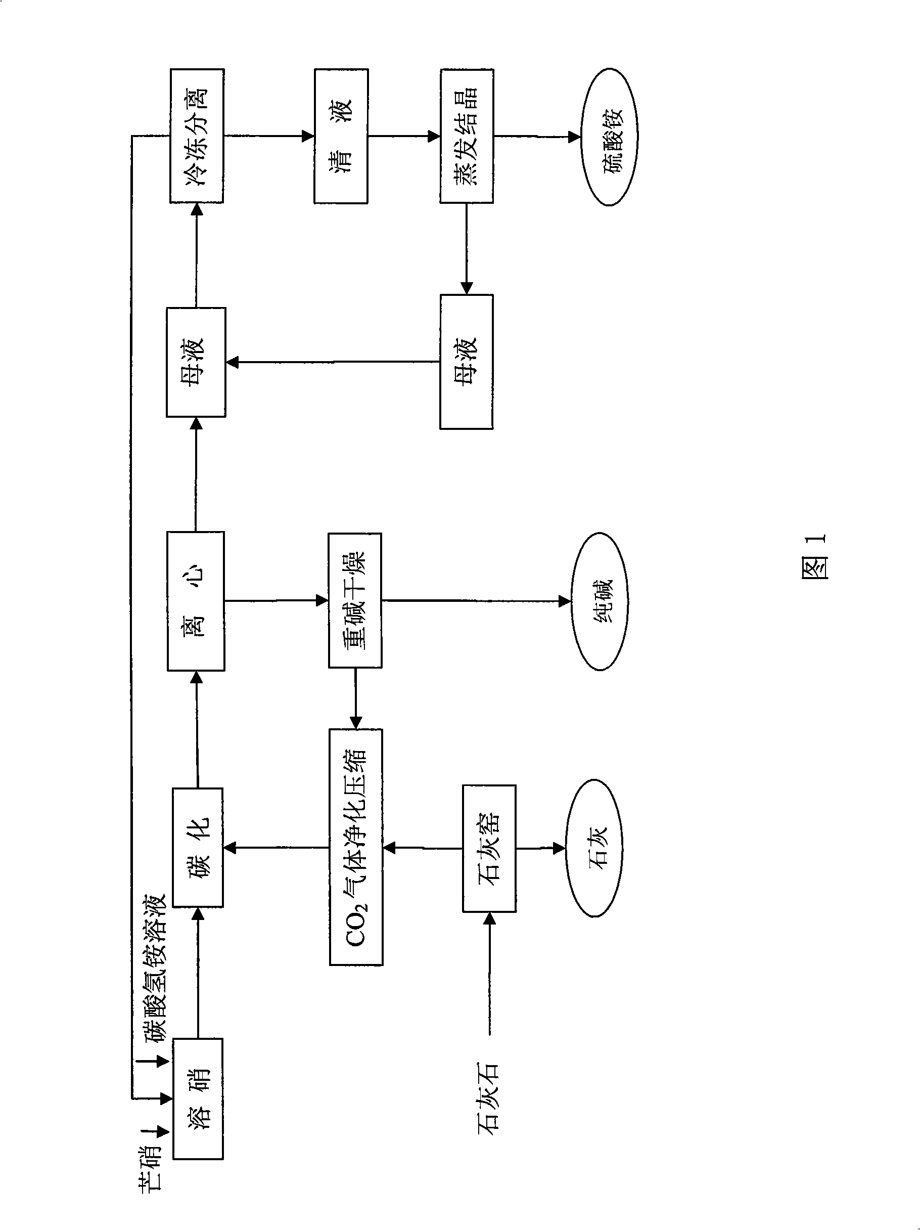 Method for preparing agricultural ammonium sulphate and calcined soda for industry with salt cake ammonia soda process