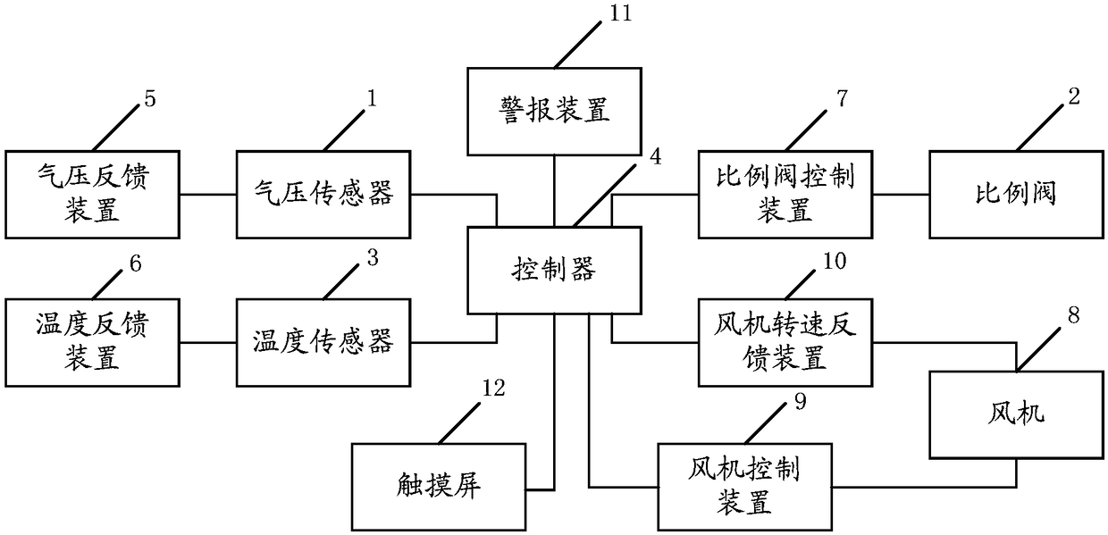 Method and system for adjusting secondary pressure of fuel gas