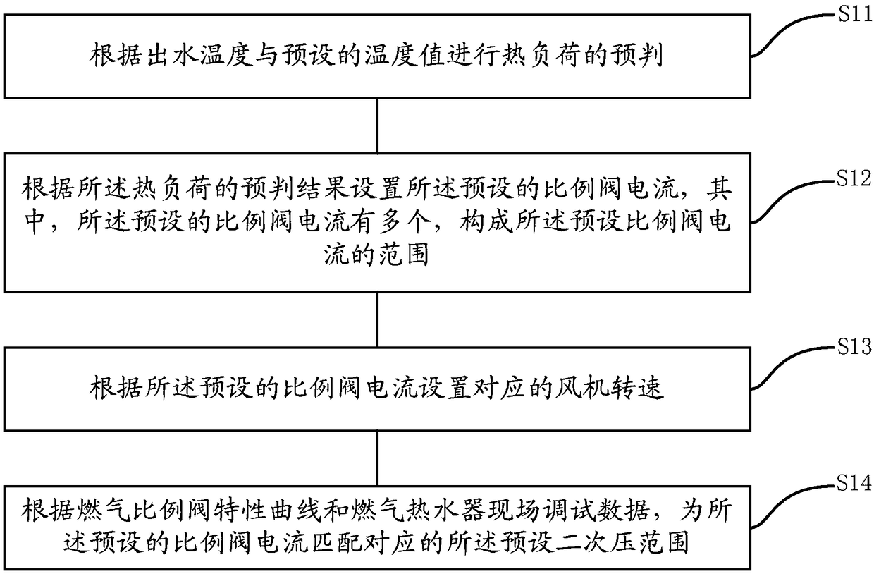 Method and system for adjusting secondary pressure of fuel gas