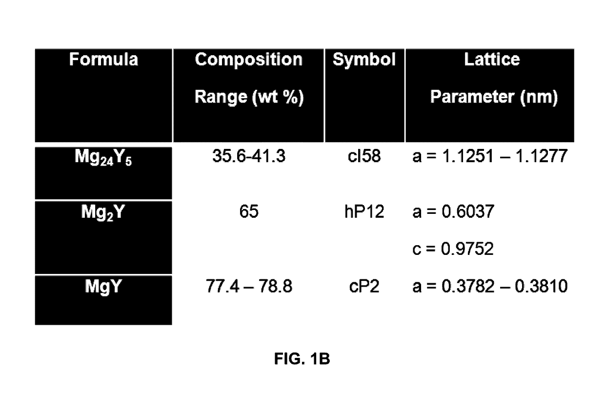 Biodegradable Magnesium Alloys and Composites