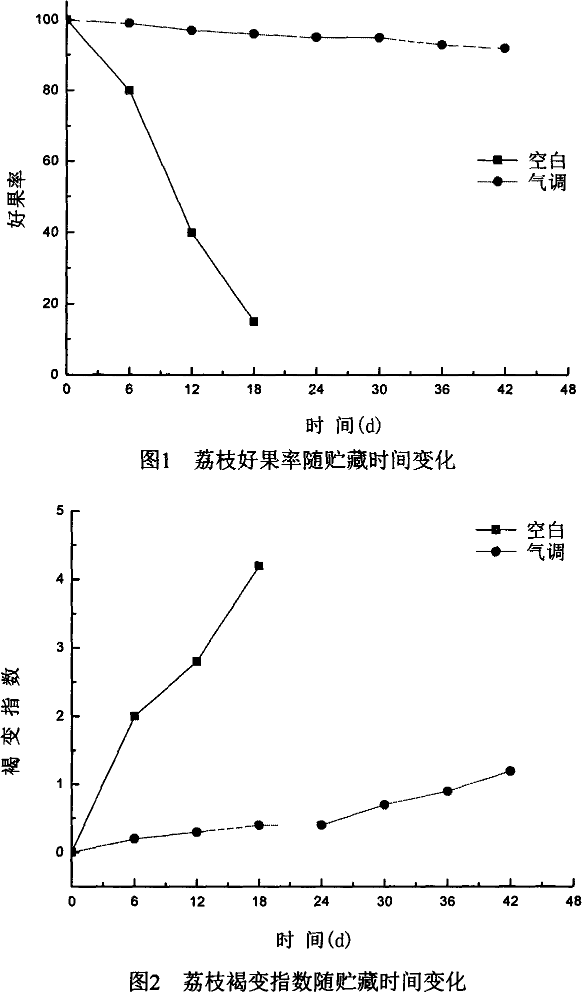 Method for preserving lichees in gas-conditioned packages