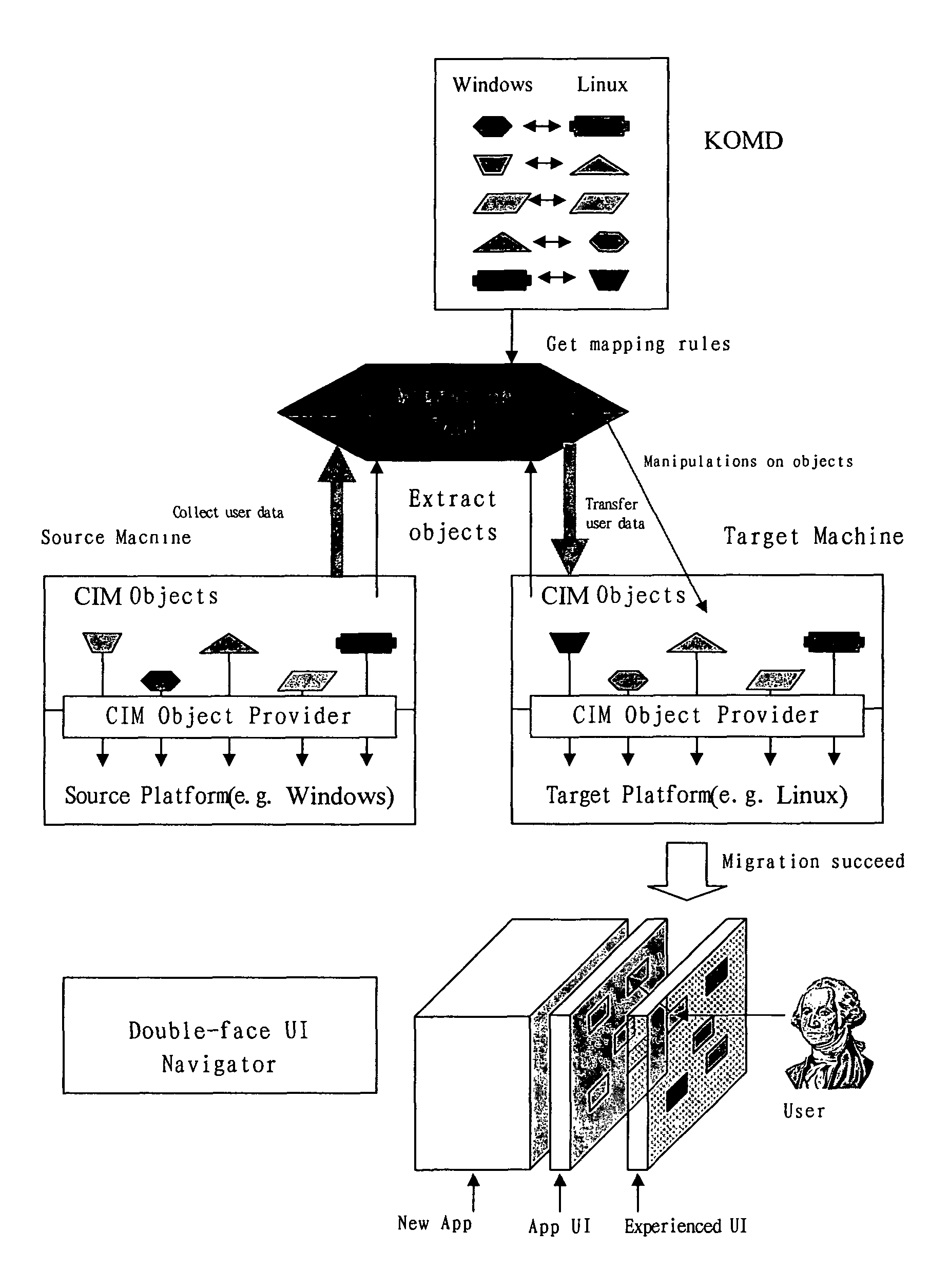 Migrating personality of computing environment from source platform to target platform