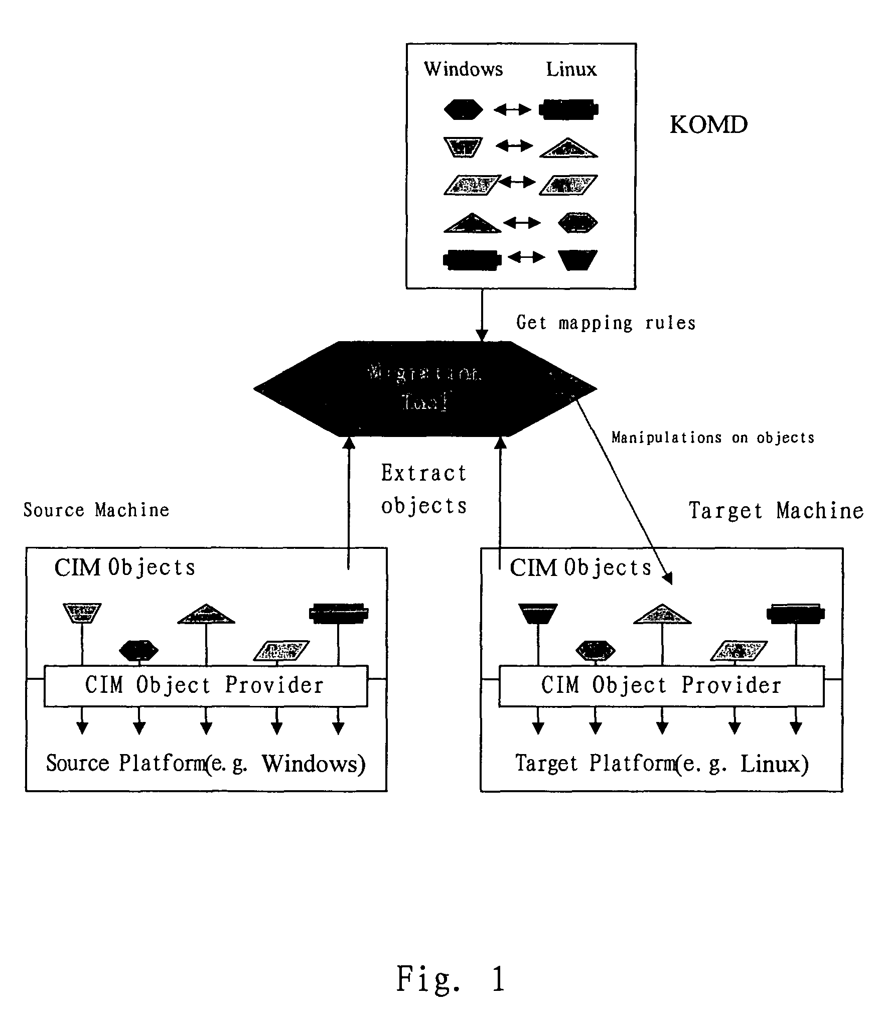 Migrating personality of computing environment from source platform to target platform