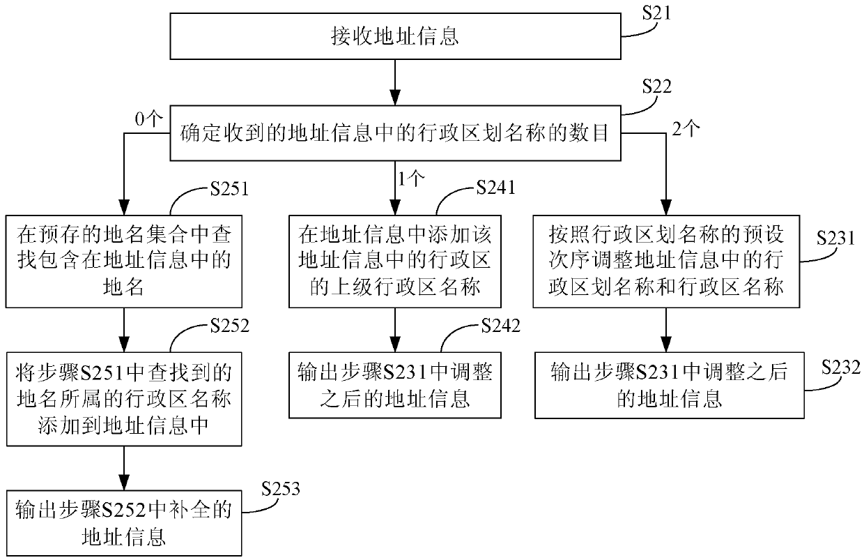 Method and device for processing address information