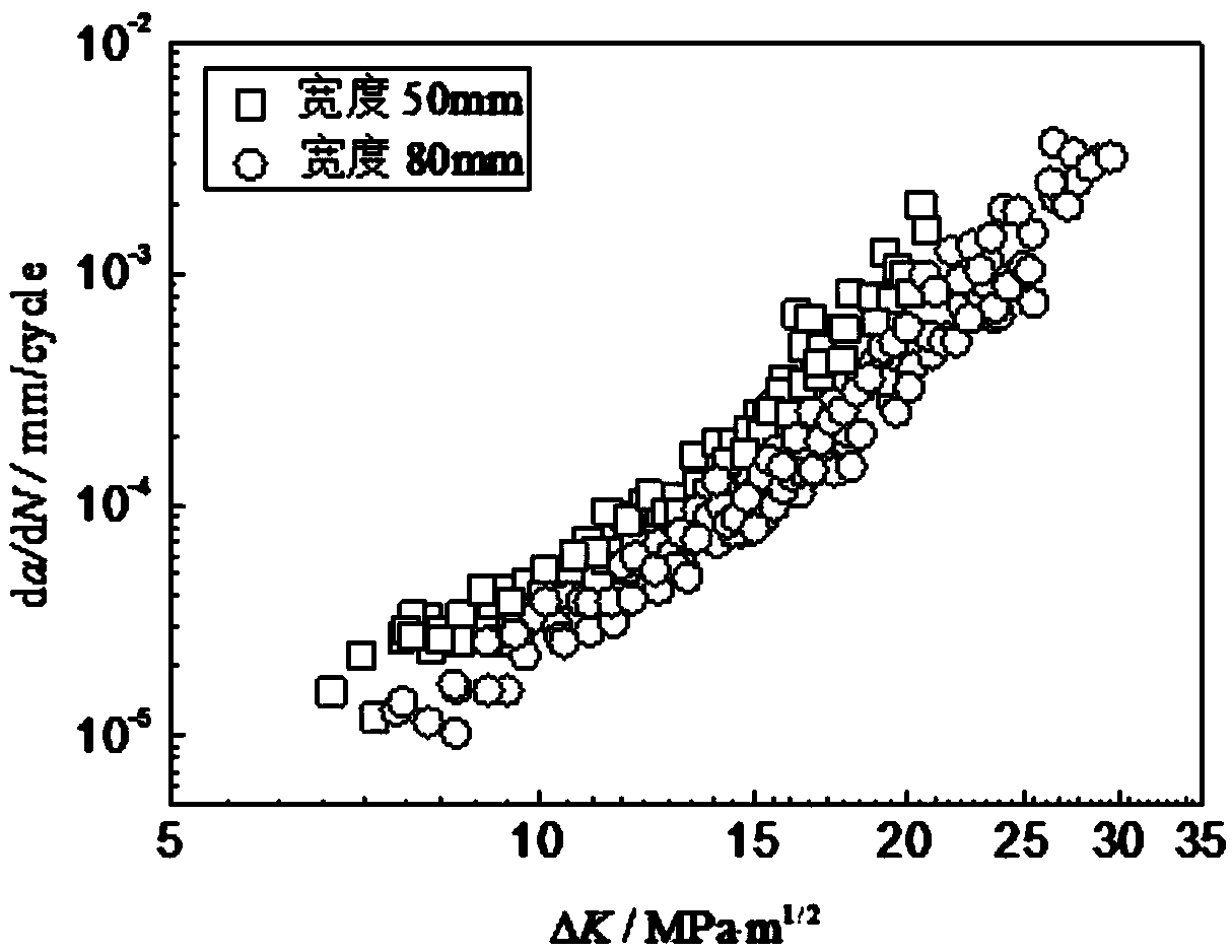 A probability fatigue crack growth rate statistical analysis method based on Gaussian distribution