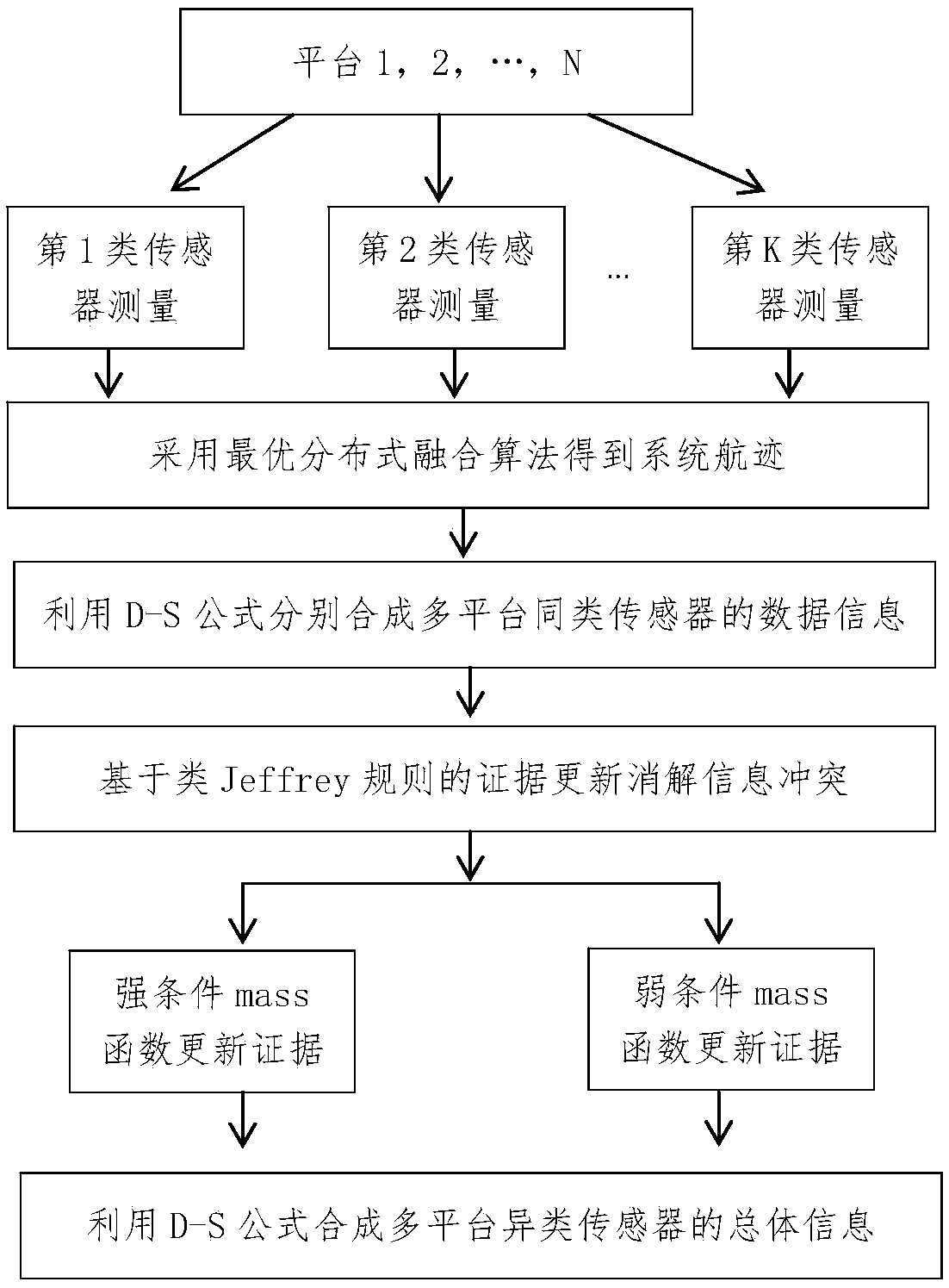 Method for fusing measurement data of multi-platform sensors based on D-S reasoning