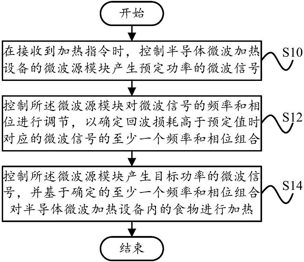 Semiconductor microwave heating device and control method and device of semiconductor microwave heating device