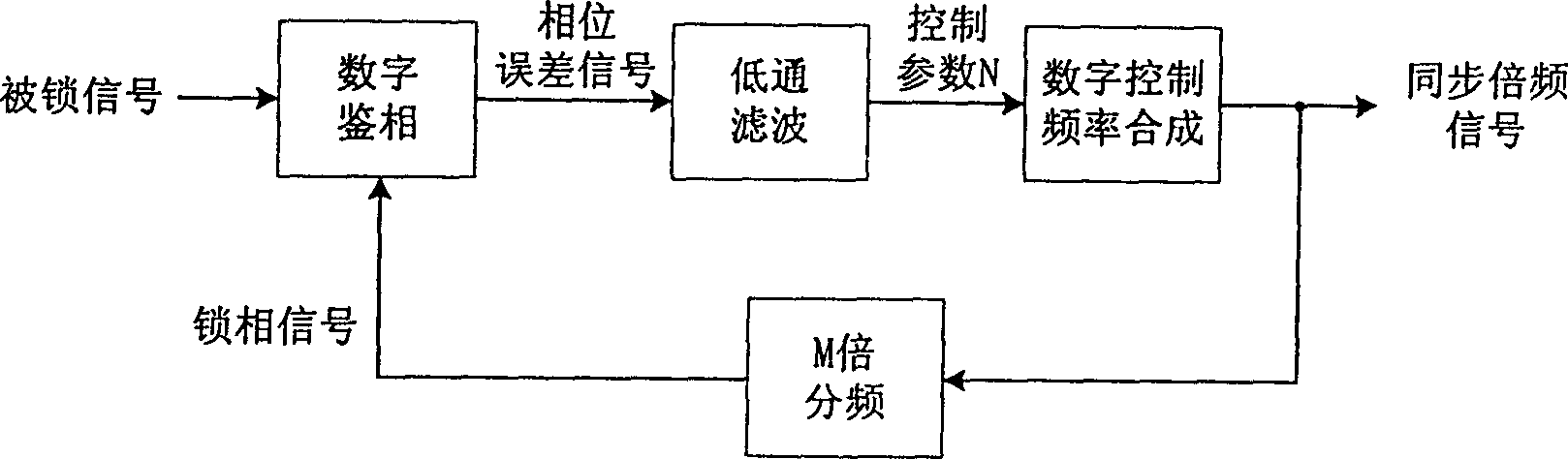 Digital phase-locking method