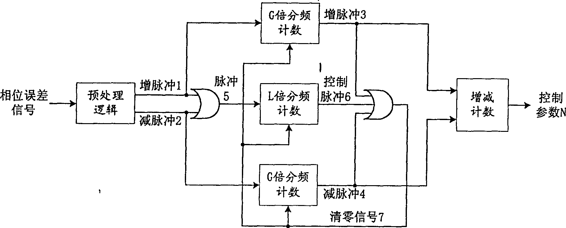 Digital phase-locking method