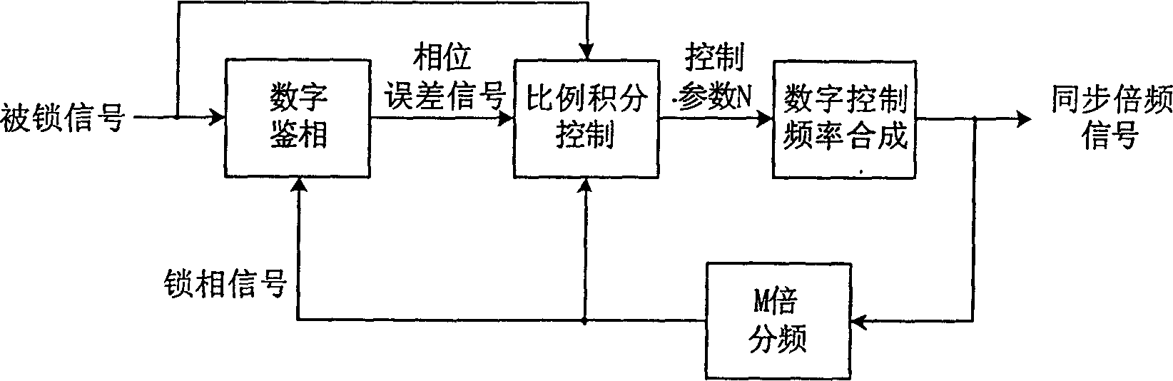 Digital phase-locking method