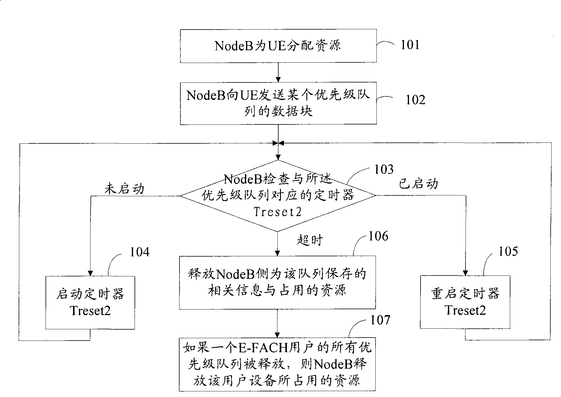 Method and apparatus for base station resource release