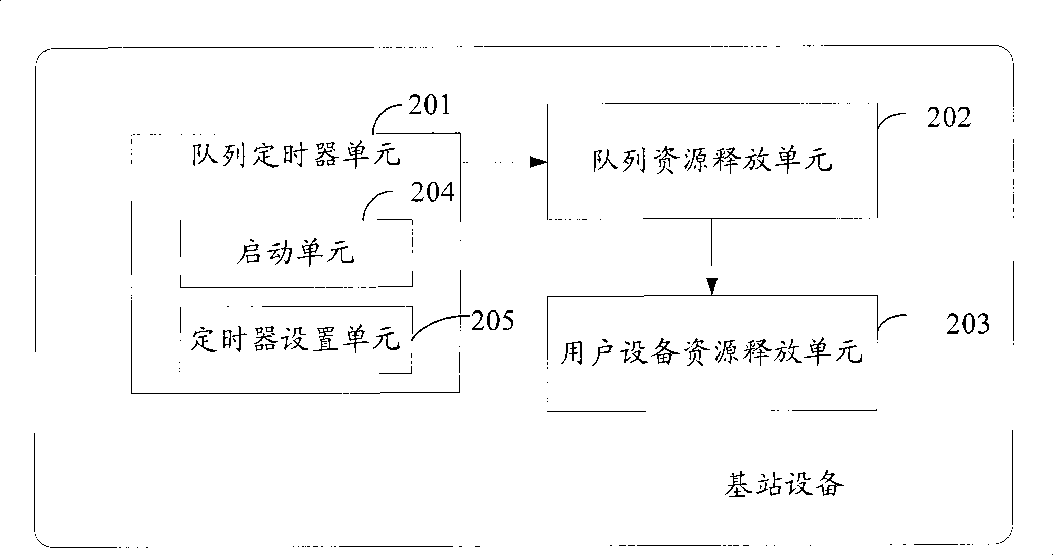 Method and apparatus for base station resource release