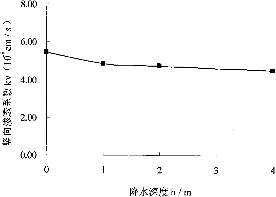 Test method for simulating variation of permeability coefficient of foundation pit precipitation soil