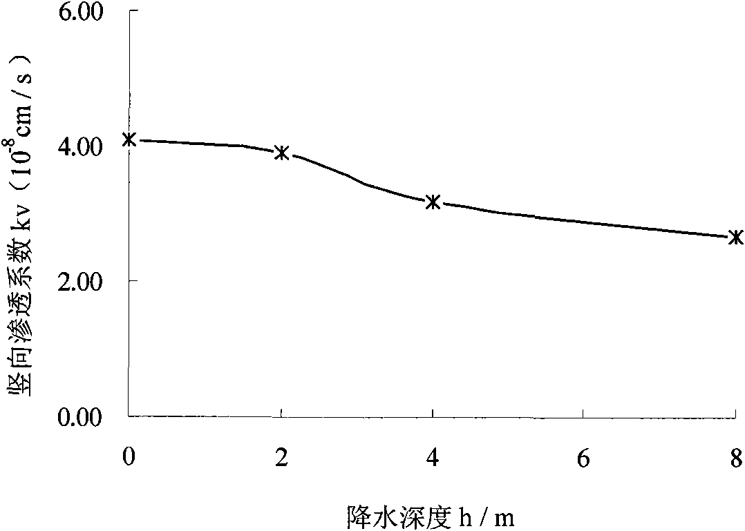 Test method for simulating variation of permeability coefficient of foundation pit precipitation soil