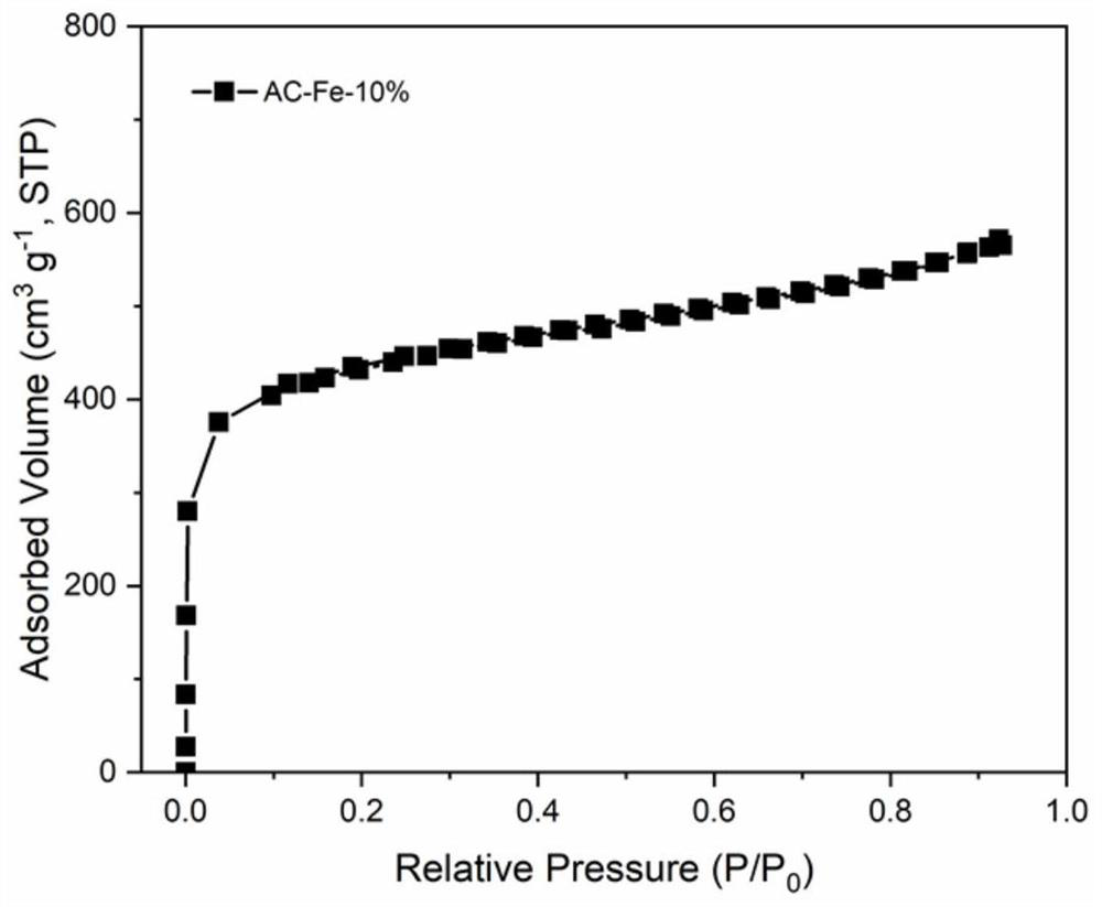 Preparation method and application of iron-modified carbon microsphere/carbon nanosheet composite porous carbon based on hydrothermal carbonization of moso bamboos