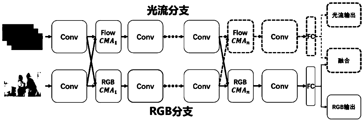 Double-stream video classification method and device based on cross-mode attention mechanism