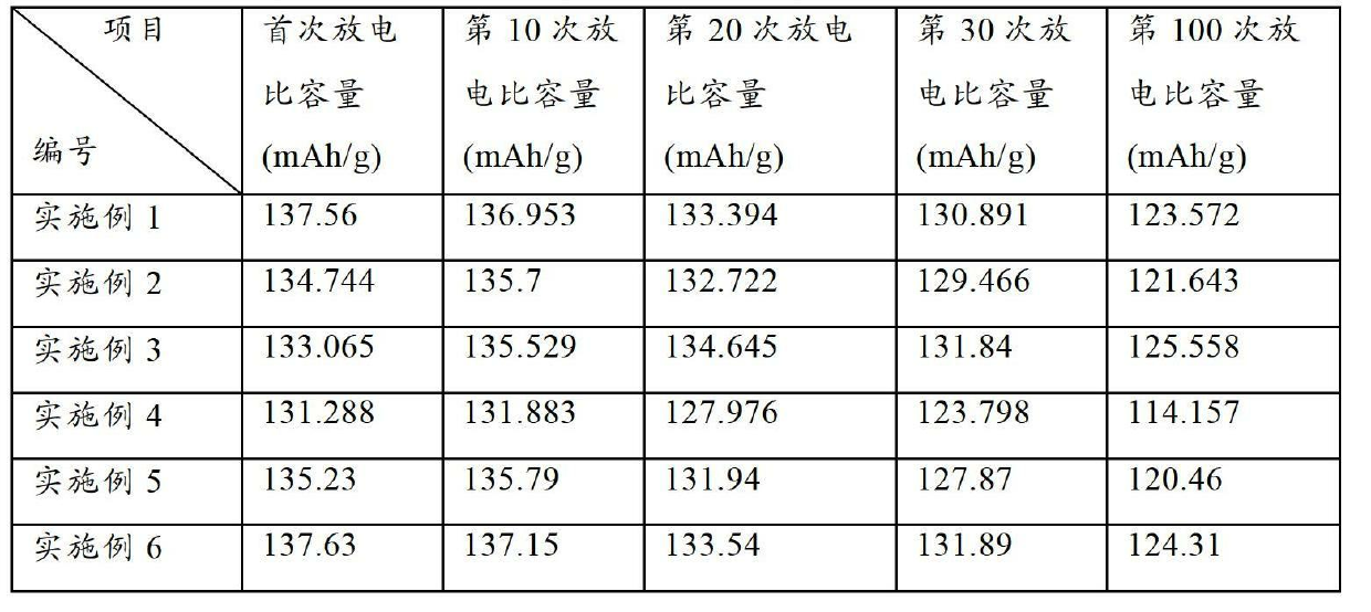 Chromium-doped lithium-nickel-manganese-oxygen material and preparation method thereof, and lithium ion battery containing chromium-doped lithium-nickel-manganese-oxygen material