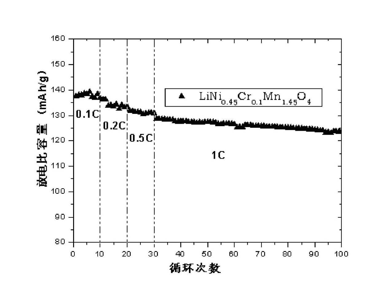 Chromium-doped lithium-nickel-manganese-oxygen material and preparation method thereof, and lithium ion battery containing chromium-doped lithium-nickel-manganese-oxygen material