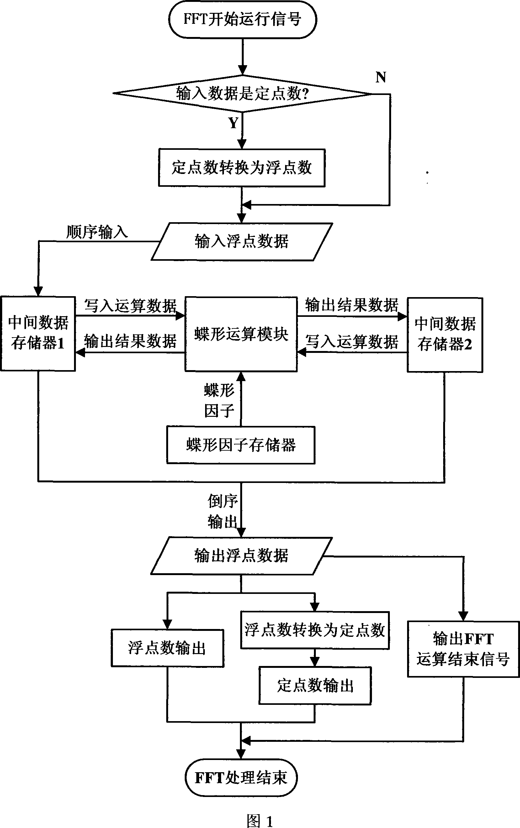 Method for processing floating-point FFT by FPGA