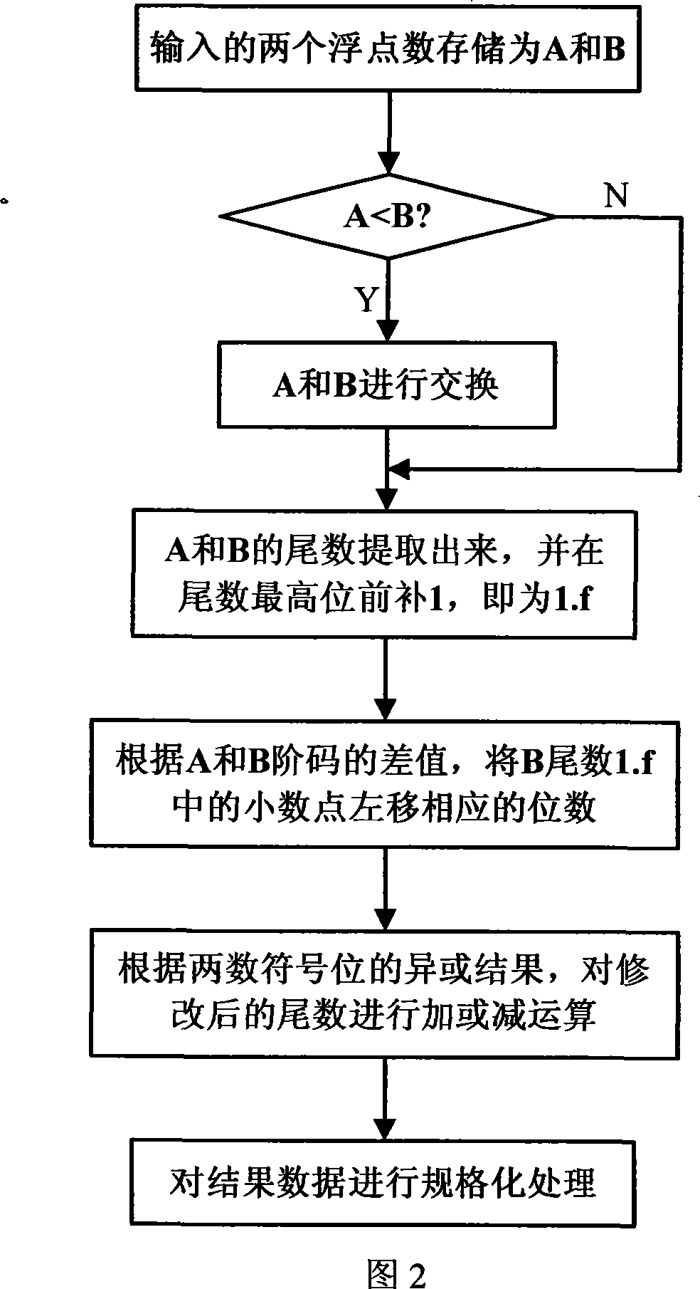 Method for processing floating-point FFT by FPGA