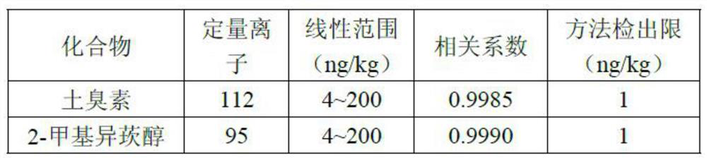 Method for determining geosmin and 2-methylisoborneol in sediments