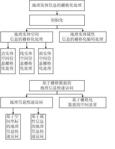 Electronic map information grid processing and querying method facilitating quick query