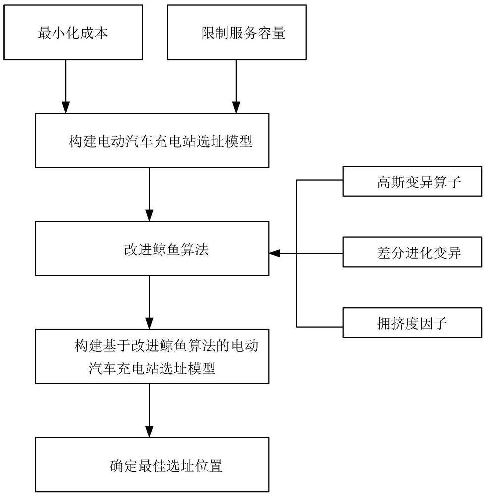 Electric vehicle charging station site selection modeling method based on improved whale algorithm