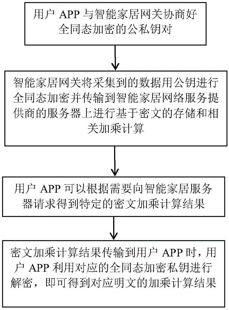 Intelligent household data privacy protection method based on full homomorphic encryption