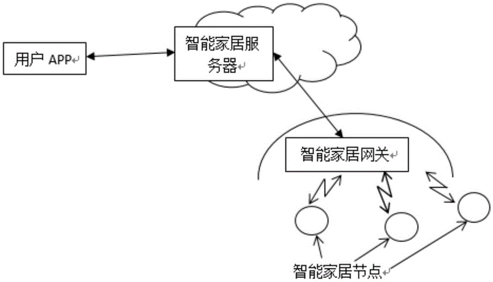 Intelligent household data privacy protection method based on full homomorphic encryption