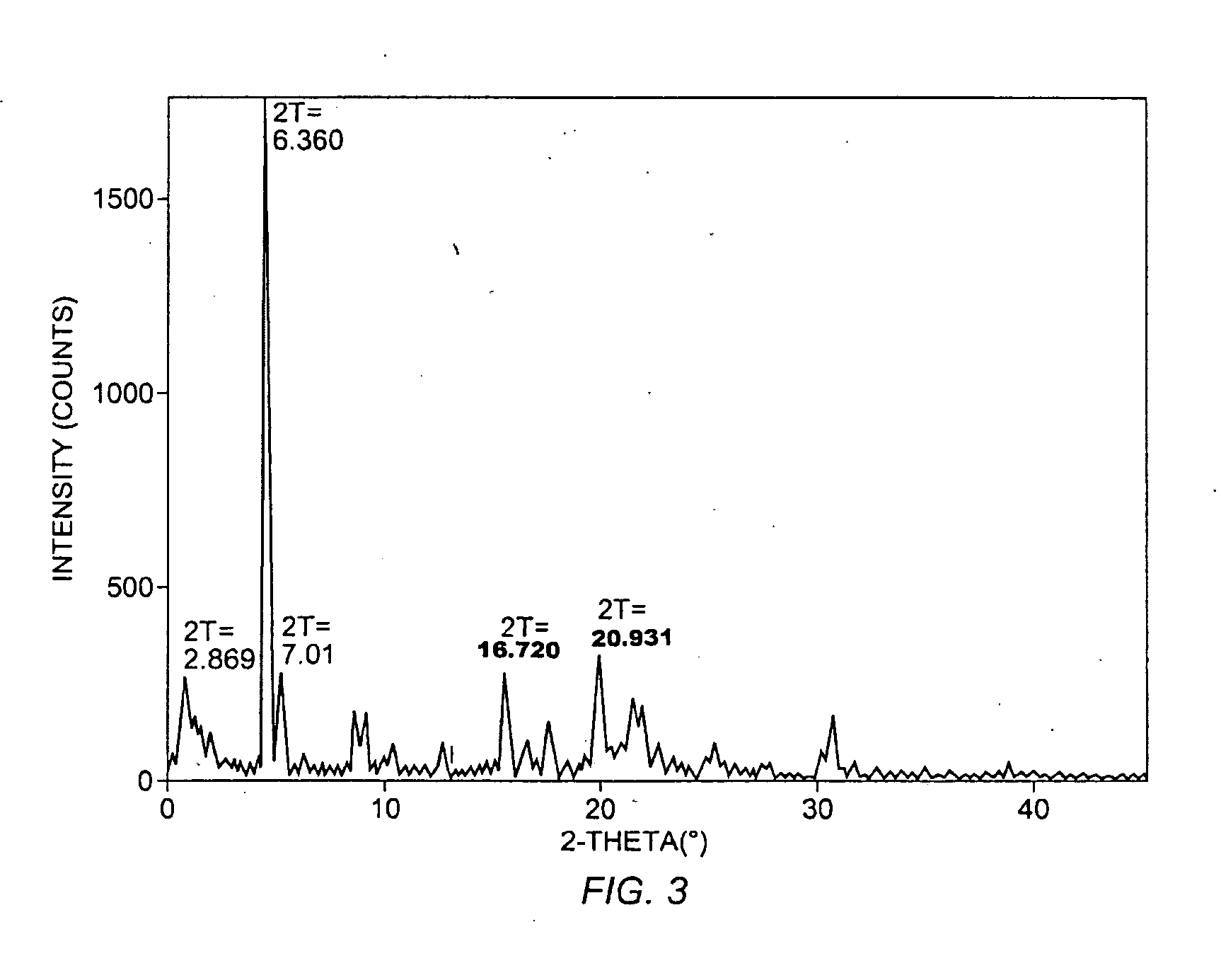 Pharmaceutical compositions with improved dissolution