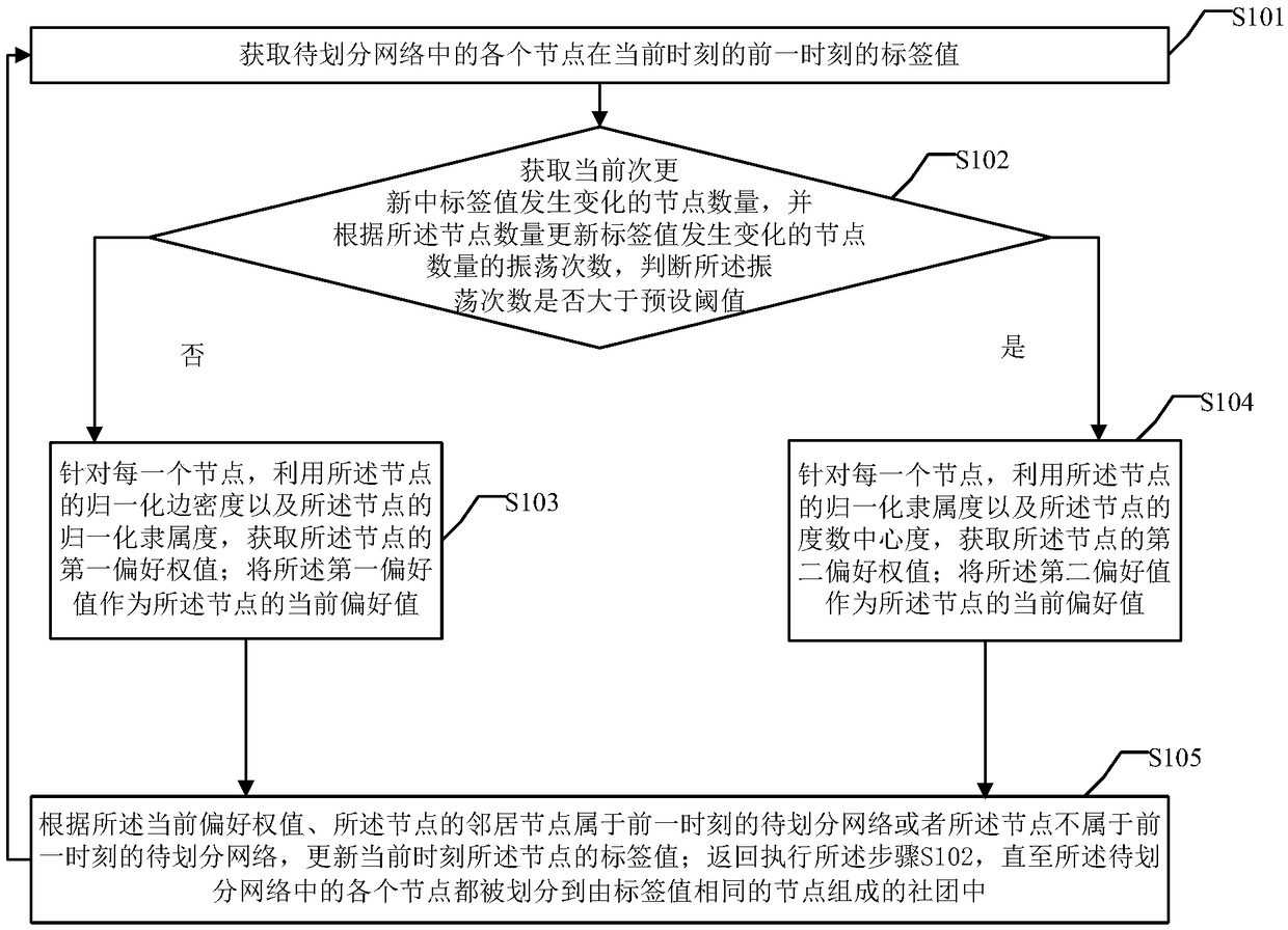 A sequential smooth community partitioning method and device based on label diffusion