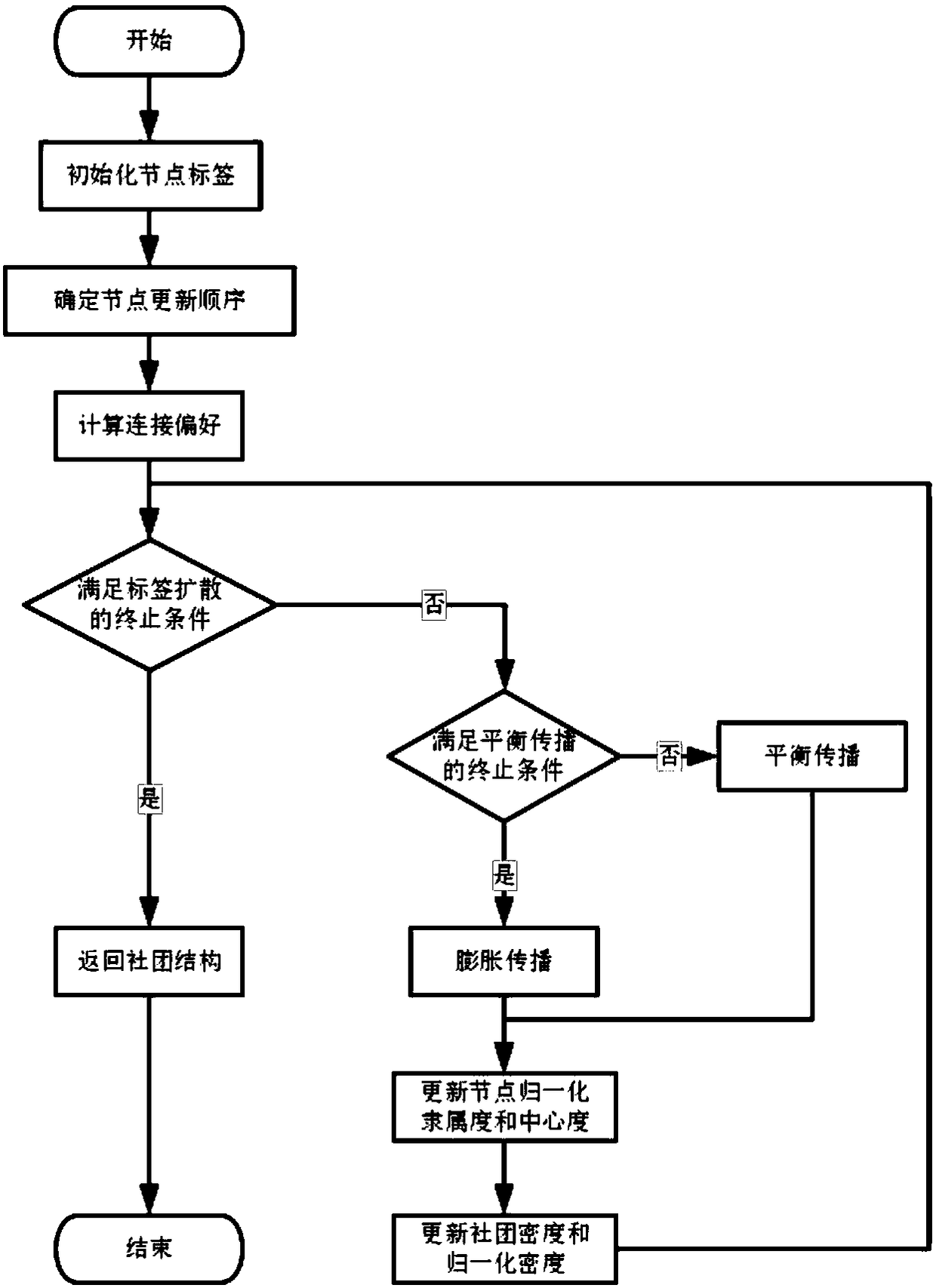 A sequential smooth community partitioning method and device based on label diffusion