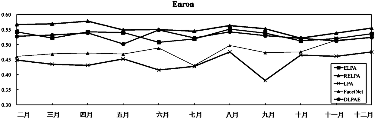 A sequential smooth community partitioning method and device based on label diffusion