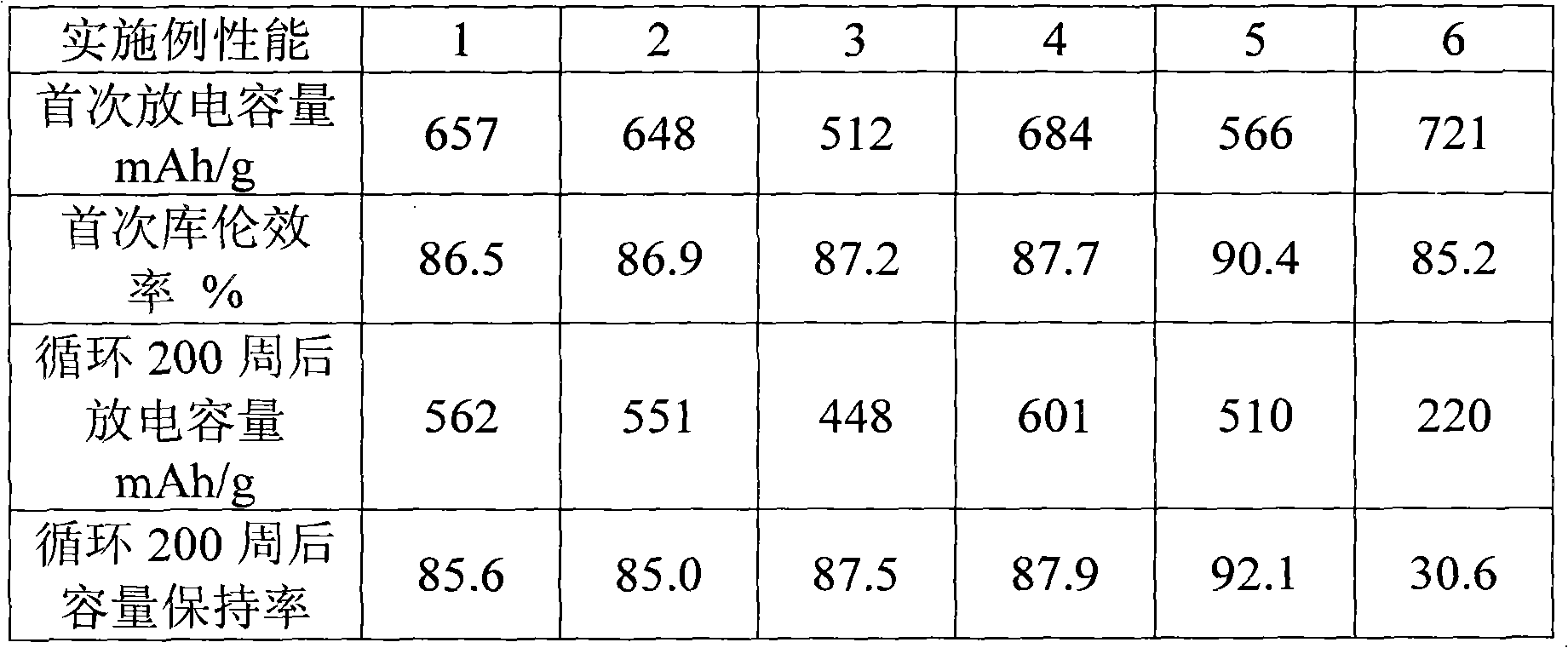 Method for preparing silicon oxide (SiOx) / carbon (C) composite materials and prepared silicon carbon cathode materials for lithium ion battery