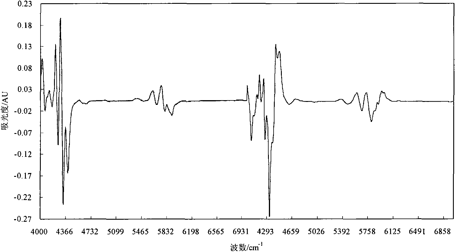 Method for predicting physical property data of oil product by using near infrared spectrum