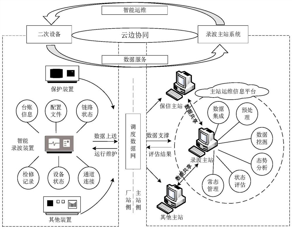 Centralized control type relay protection equipment intelligent operation and maintenance method based on cloud edge collaboration