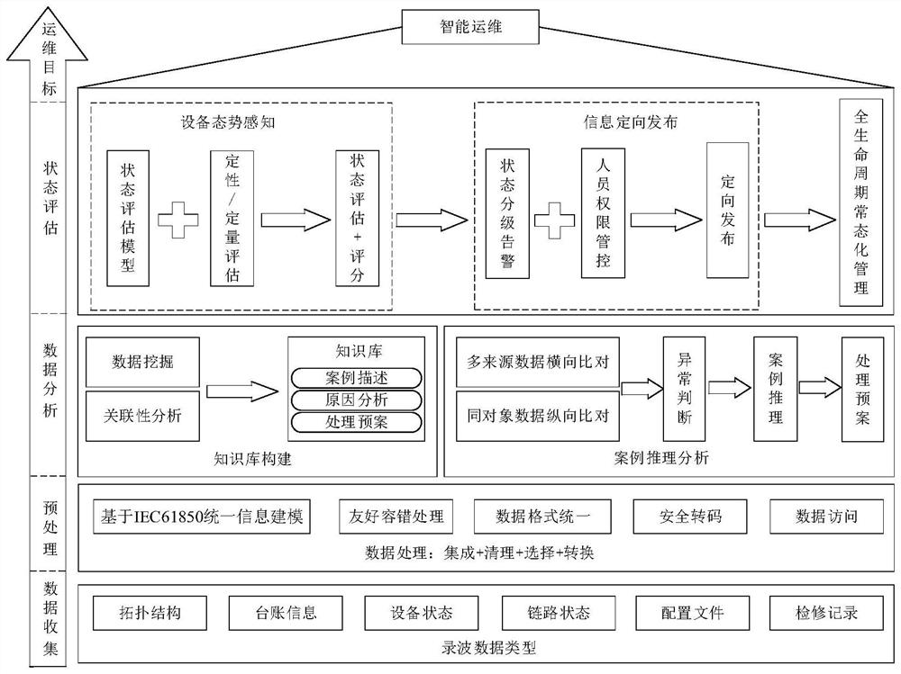 Centralized control type relay protection equipment intelligent operation and maintenance method based on cloud edge collaboration