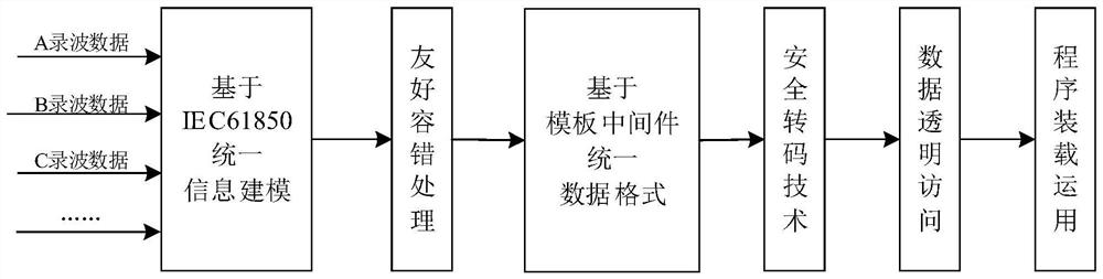 Centralized control type relay protection equipment intelligent operation and maintenance method based on cloud edge collaboration