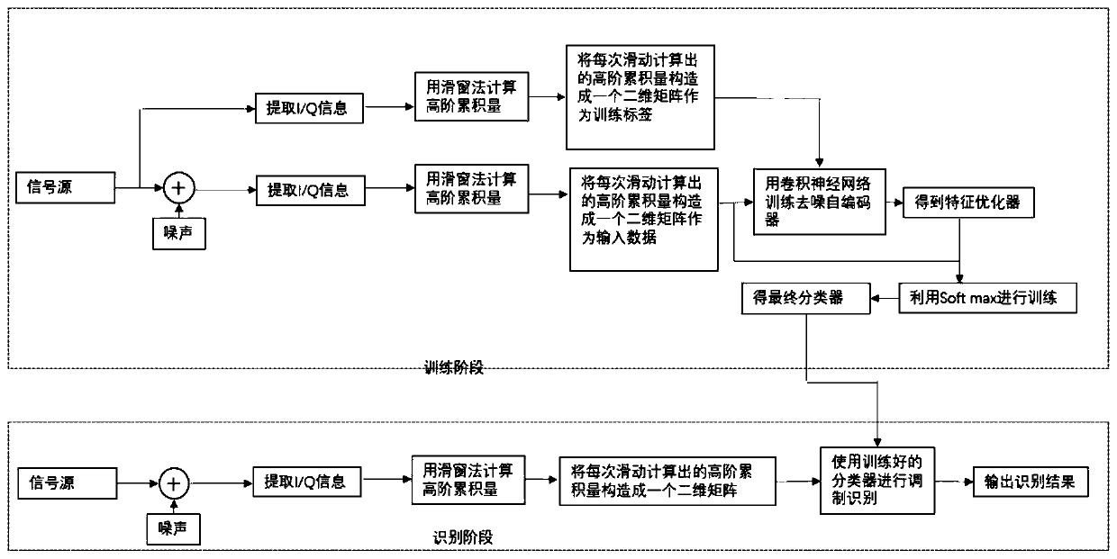 Method and system for identifying signal modulation mode based on convolutional neural network