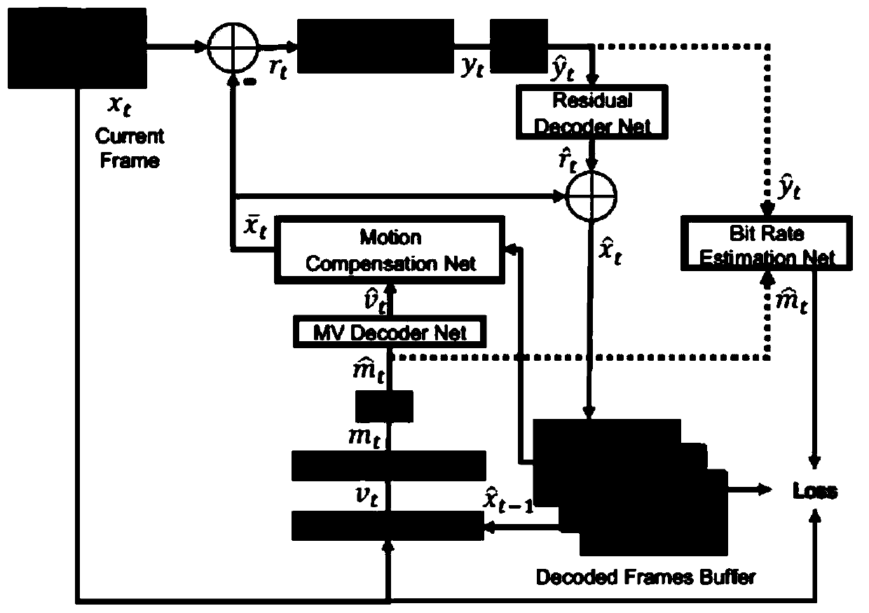 Video compression method based on deep learning